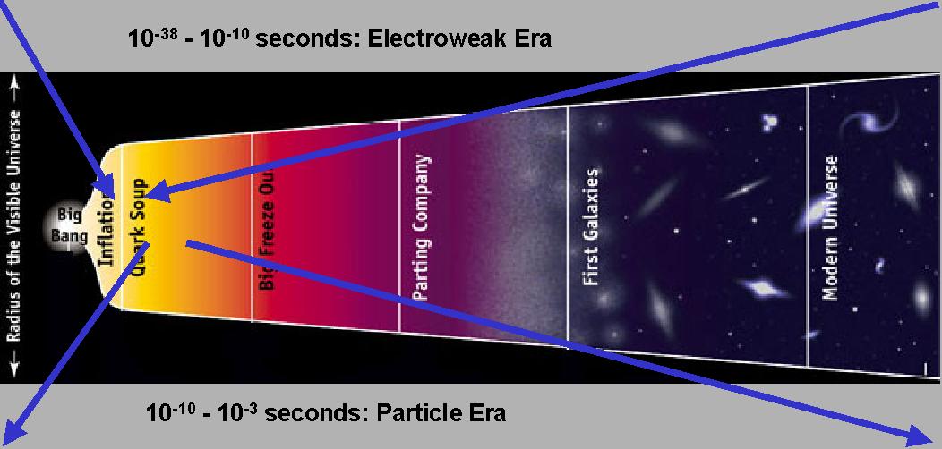 Cosmic time line