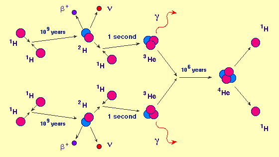 reactions in proton-proton fusion chain