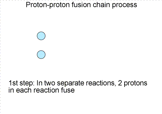 neutrinos are made when two protons fuse