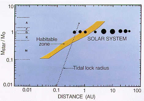 picture showing the relation of the habital zone on stellar type and planetary distance